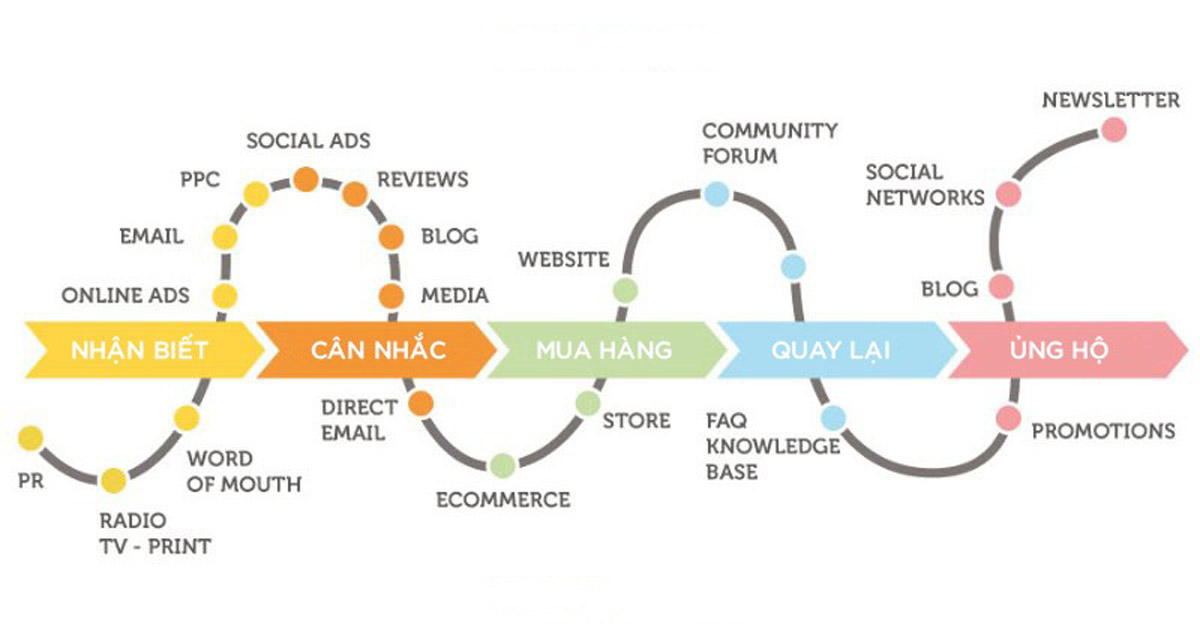 Customer journey