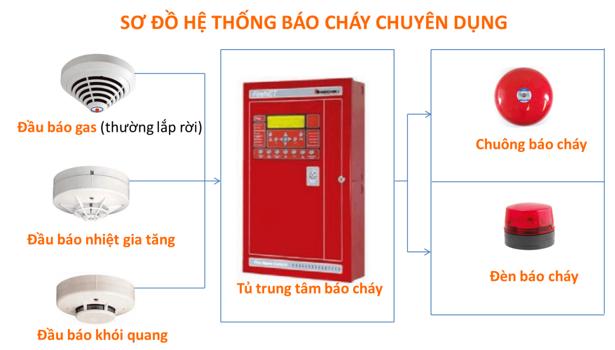 Phương tiện thông báo, báo động và khắc phục sự cố trong tiêu chuẩn PCCC nhà xưởng