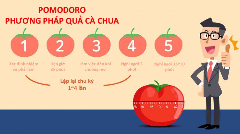 Pomodoro là phương pháp giúp quá trình làm việc của nhân viên được cân bằng hơn