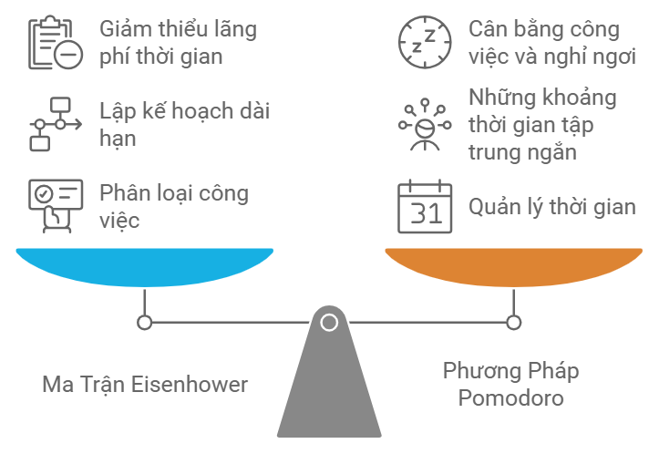 Kết hợp Ma Trận Eisenhower và Phương Pháp Pomodoro để quản lý thời gian hiệu quả hơn