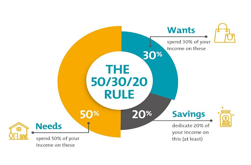 Quy tắc 50/30/20 - Phương pháp quản lý tài chính đơn giản nhưng hiệu quả