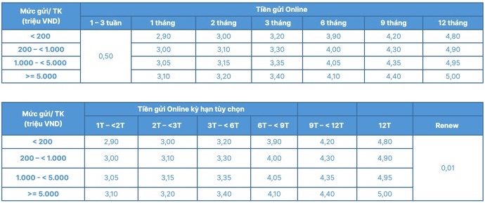 Lãi suất tiền gửi có kỳ hạn online thường cao hơn so với lãi suất gửi tại quầy