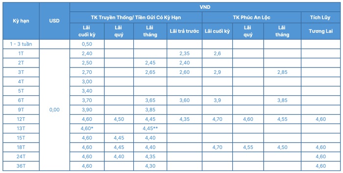 Lãi suất tiền gửi có kỳ hạn tại quầy/ truyền thống phụ thuộc vào nhiều yếu tố