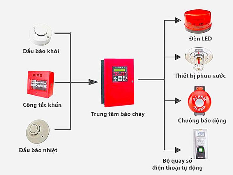 Yêu cầu về pccc nhà xưởng