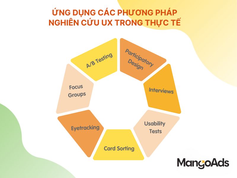 Hình 2: Ứng dụng các phương pháp UX Research trong thực tế (Nguồn: MangoAds)