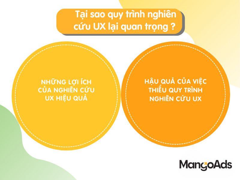 Hình 1: Tại  sao quy trình nghiên cứu UX lại quan trong ? (Nguồn: MangoAds)