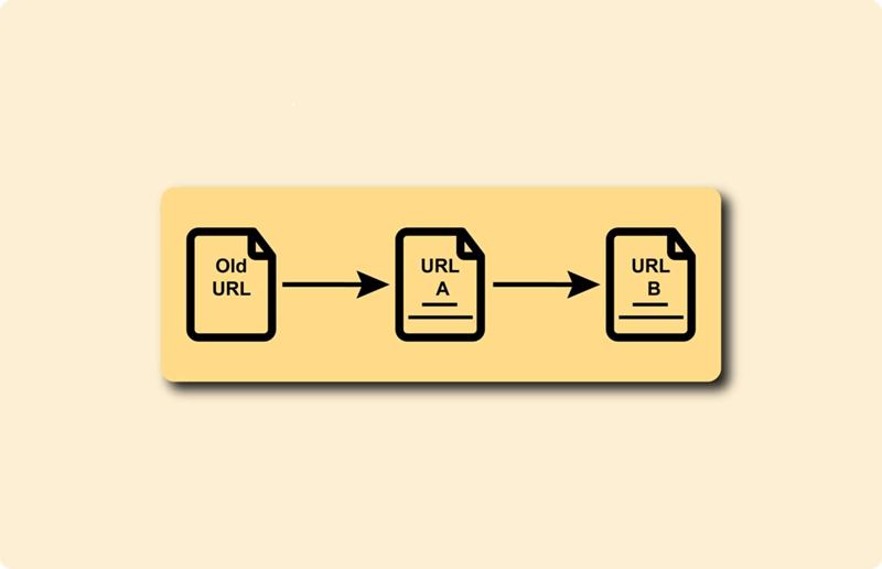 Hình 2: Chuỗi chuyển hướng là nguyên nhân gây lãng phí ngân sách thu thập dữ liệu (Nguồn: Internet)