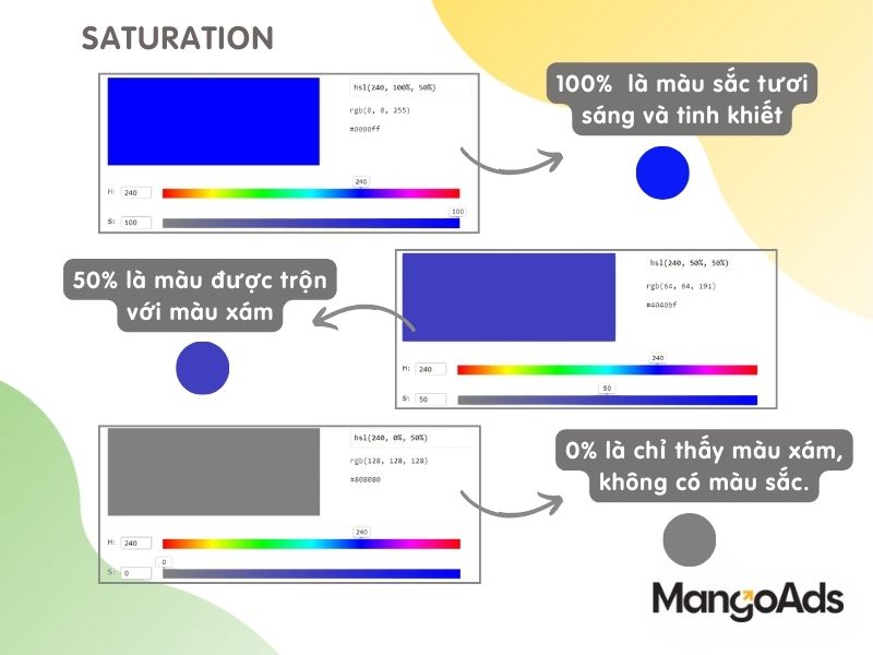 Hình 5: Minh họa về độ bão hòa Saturation (Nguồn: MangoAds)