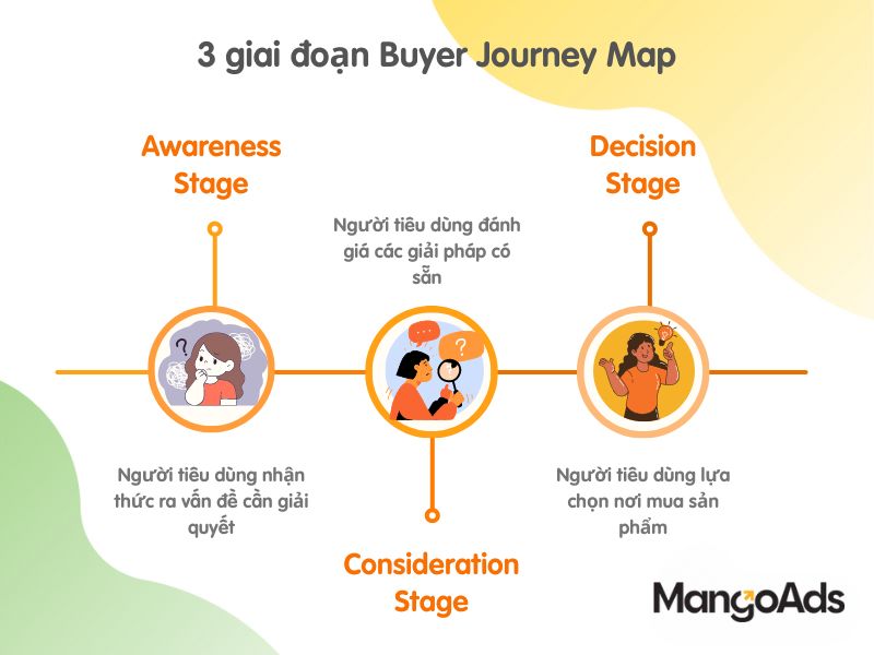 Hình 1: Tác động của mỗi giai đoạn trong Buyer Journey Map (Nguồn: MangoAds)