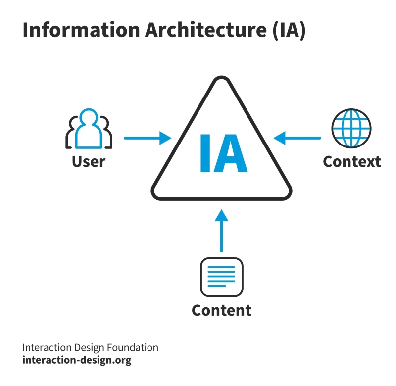 Hình 1: khái niệm Kiến trúc thông tin (IA) (Nguồn: Internet)