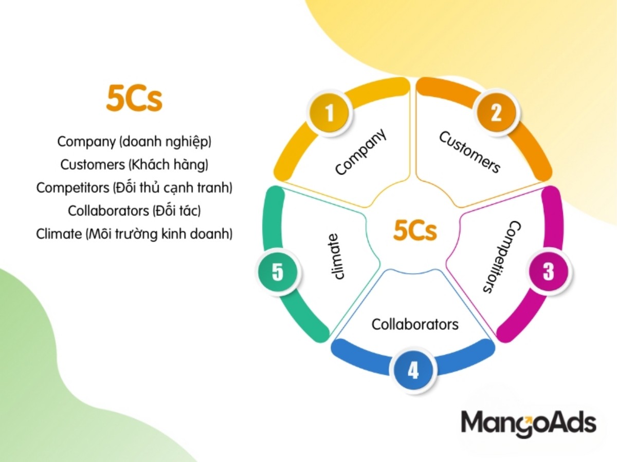 Mô hình 5Cs giúp doanh nghiệp xác định được USP