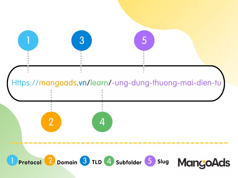 Hình 1: Ví dụ về một URL thân thiện (Nguồn: MangoAds)
