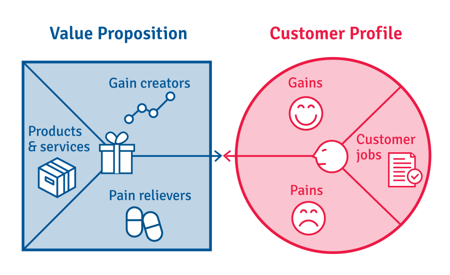 Hình 2: Value Proposition Canvas (Nguồn: b2binternational.com)