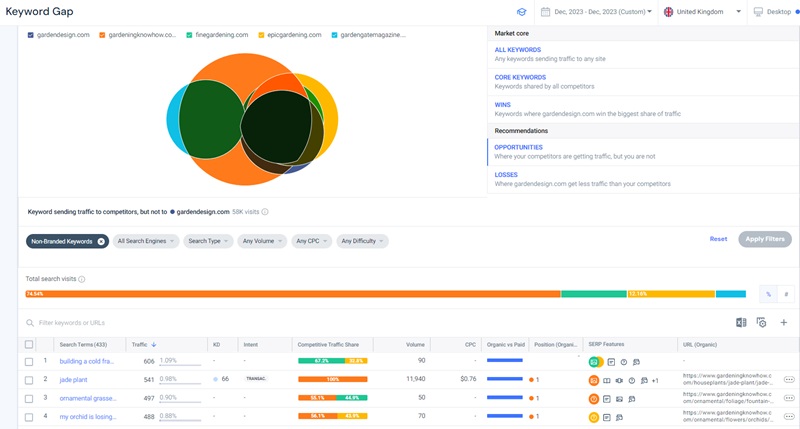 Hình 9: Phát hiện khoảng trống nội dung bằng cách phân tích khoảng cách từ khóa (Nguồn: similarweb.com)