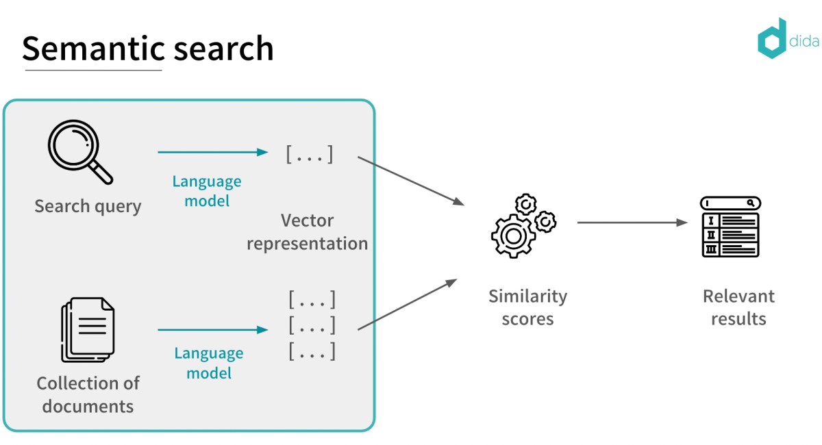 Semantic Search là gì?