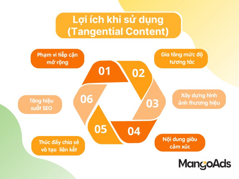 Hình 2: 6 lợi ích khi sử dụng Tangential Content (Nguồn: MangoAds)