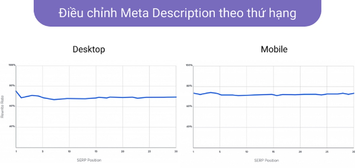 Hình 4: Biểu đồ với mối tương quan giữa độ dài content và thứ hạng trên SERP (Nguồn: Can I Rank)