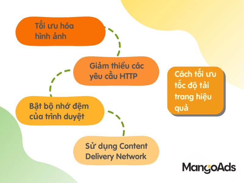 Hình 2: Cách tối ưu tốc độ tải trang hiệu quả (Nguồn: MangoAds)