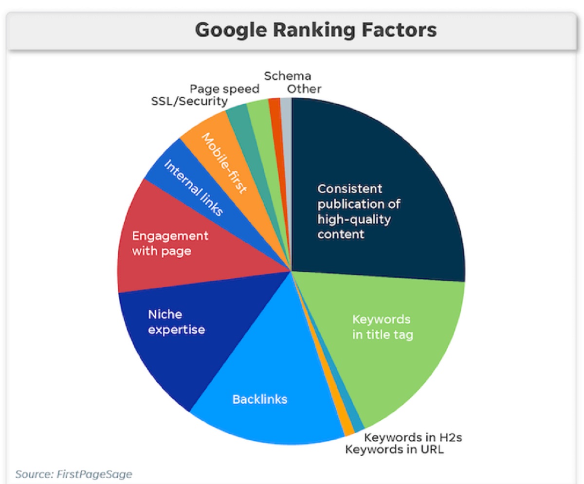 Hình 5: Biểu đồ tỷ lệ các yếu tố xếp hạng của 1 bài blog trên Google (Nguồn: Internet)