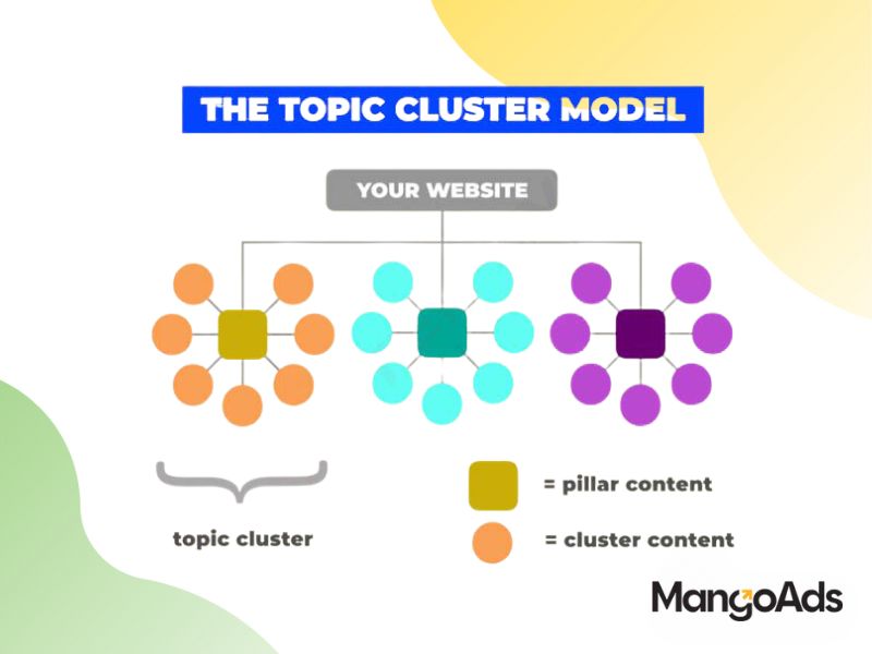 Hình 2: Minh họa liên hết của các Topic Cluster trong website (Nguồn: MangoAds)