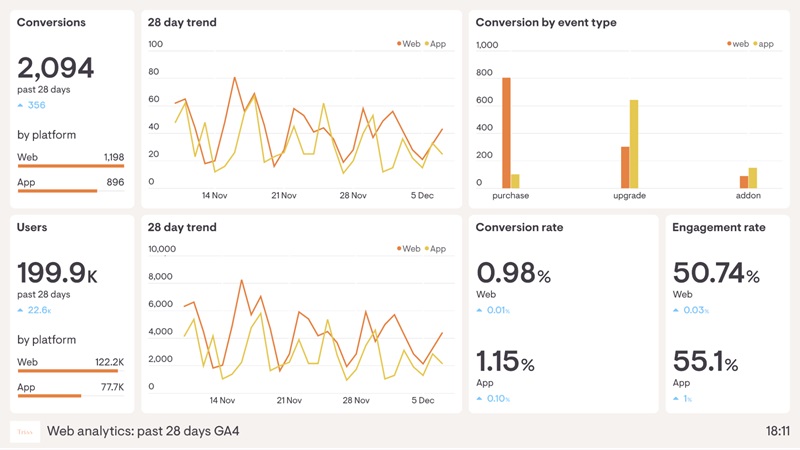 Hình 1: Dùng Google Analytics phân tích website (Nguồn: Internet)