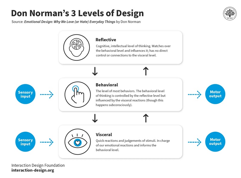 Hình 3: Ba cấp độ xử lý cảm xúc trong UX (Nguồn: interaction-design.org)