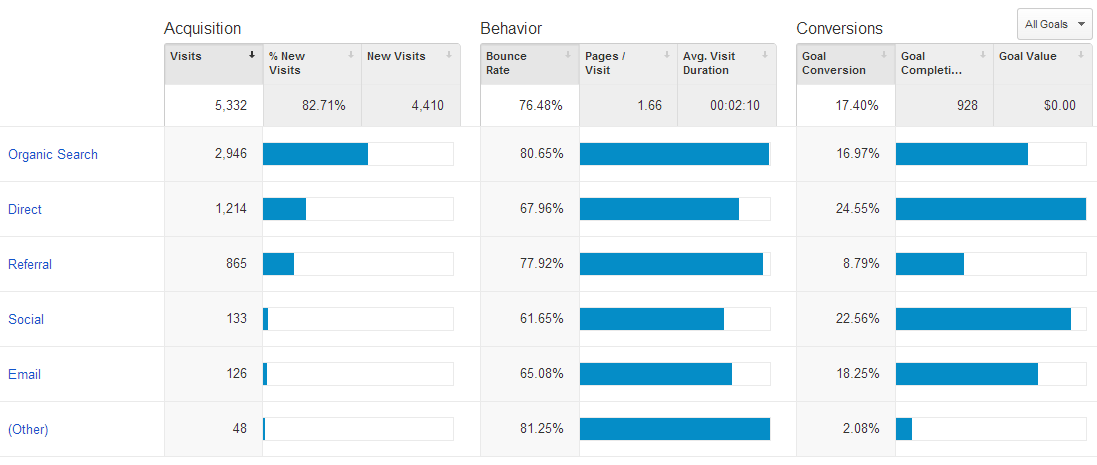 Hình 3: Số liệu Google Analytics được chia thành ba loại:  Acquisition,  Behavior, Conversion (Nguồn: hotjar.com)