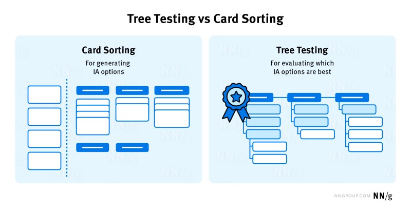 Hình 6: Minh họa về Card Sorting và Tree Testing (Nguồn: nngroup.com)