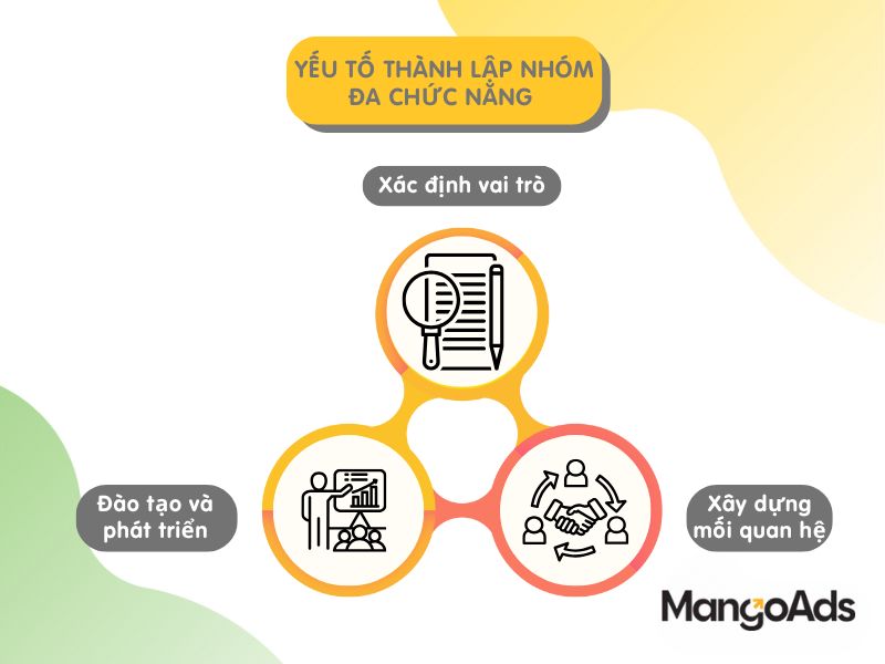 Hình 4: Các yếu tố thành lập nhóm đa chức năng (Nguồn: MangoAds)