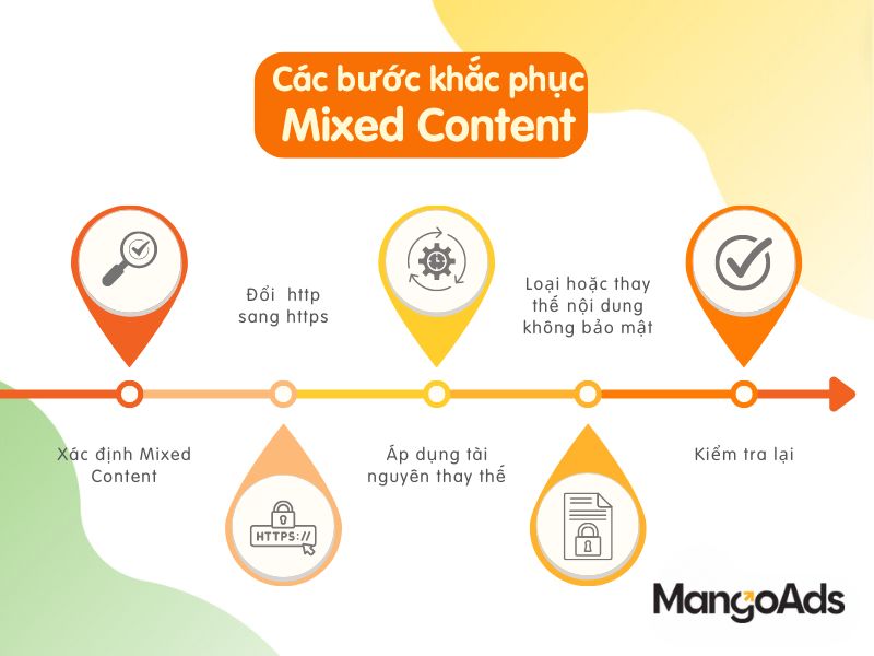 Hình 7: Các bước khắc phục khi gặp phải Mixed Content (Nguồn: MangoAds)