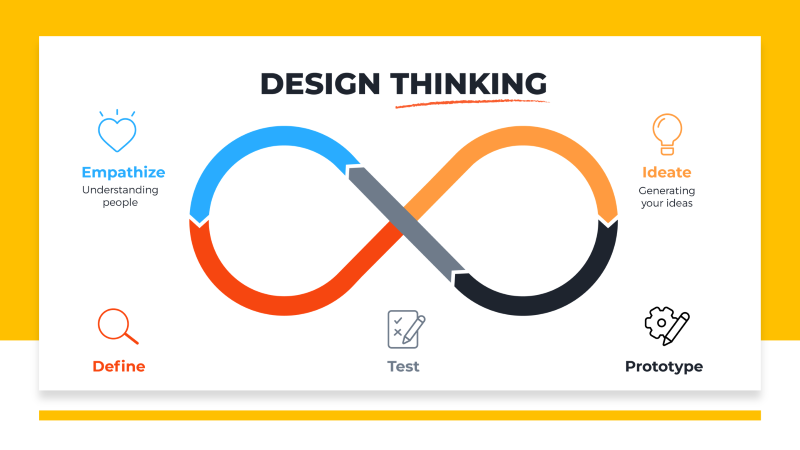 Hình 2: 5 giai đoạn của Design Thinking (Nguồn: Internet)