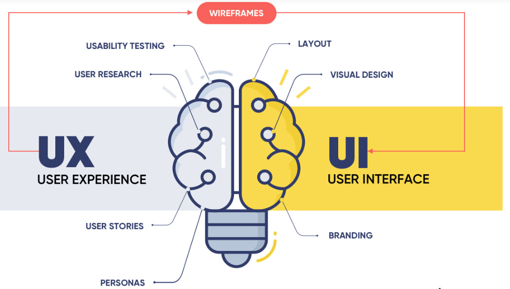 Hình 1: Phân biệt UX và UI (Nguồn: squibble.design)