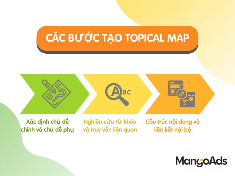 Hình 4: Quy trình tạo nên một Topical Map (Nguồn: MangoAds)