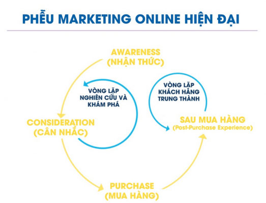 Phễu Marketing online 