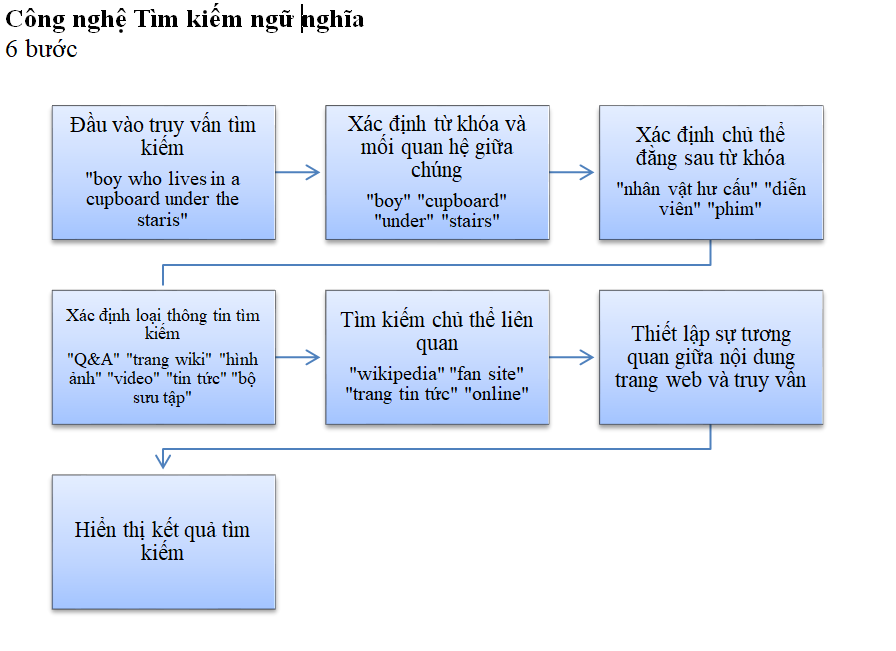 Hình 2: Sơ đồ Tìm kiếm ngữ nghĩa