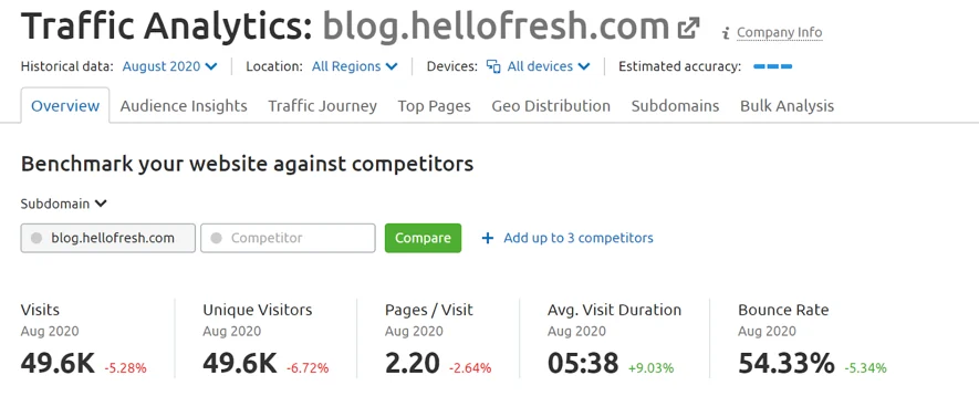 Hình 4: Giao diện Traffic Analytic Tool của SEMrush