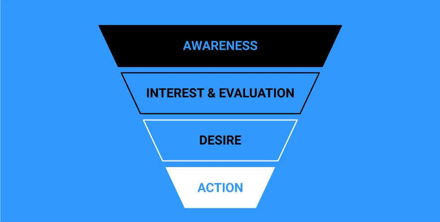 Hình 5: Phễu mua hàng hay còn được biết đến với tên gọi Sales Funnel