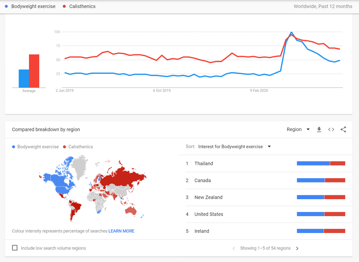 Hình 28: So sánh giữa từ khóa “bodyweight exercise” và “calisthenics”