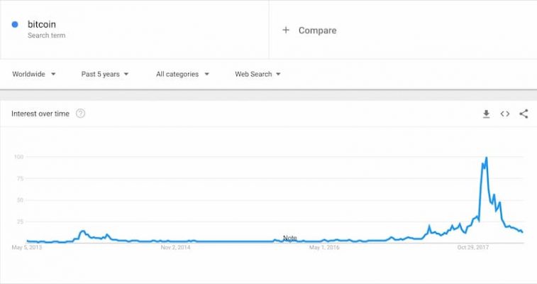 Hình 2: Biểu đồ thể hiện truy vấn “Bitcoin” rất được quan tâm vào năm 2017 so với 2 năm trước