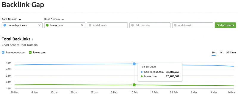 Giao diện khoảng cách giữa các backlink