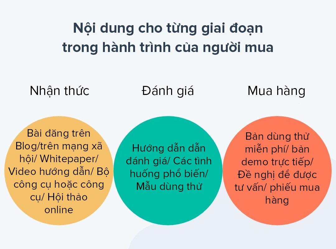 Hình 6: Ý tưởng nội dung cho từng giai đoạn trong hành trình của người mua