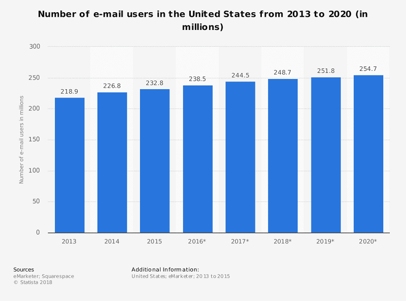 Số lượng người dùng email ở Mỹ từ 2013 tới 2020