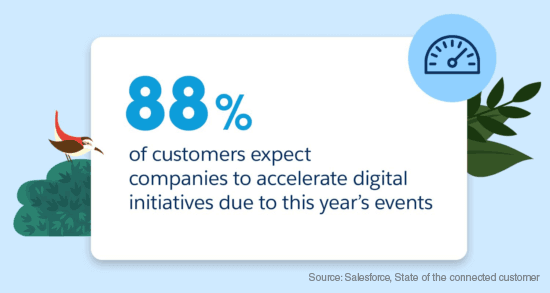 Hình 5: 88% khách hàng kỳ vọng các công ty gia tăng các sáng kiến kỹ thuật số do các sự kiện xảy ra trong năm nay – Nguồn: Salesforce, State of the connected customer