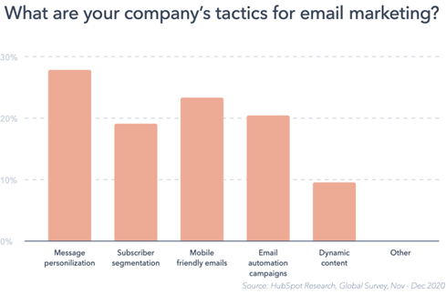 Hình 12: Cách những người khác tiếp cận email marketing