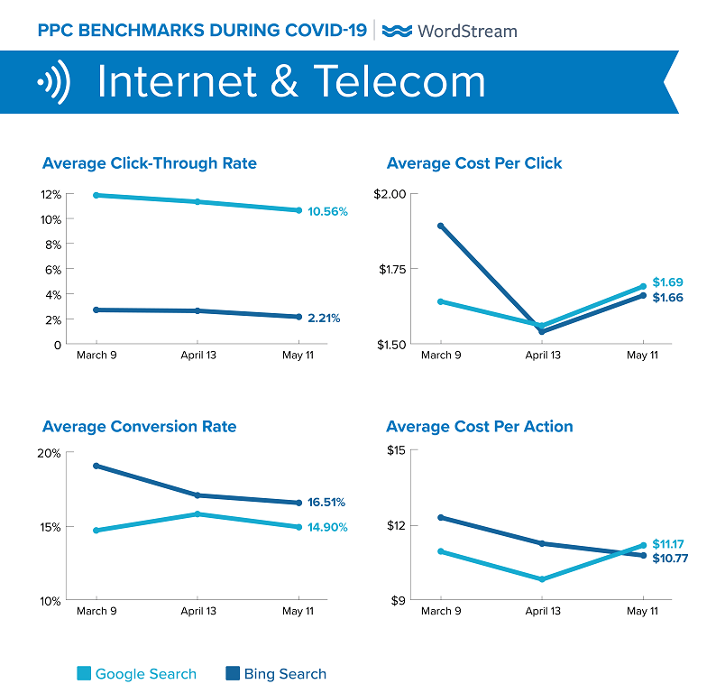 Các chỉ số làm chuẩn đo cho PPC ngành internet & truyền thông trong giai đoạn Covid-19
