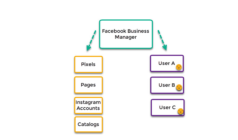 Trình quản lý doanh nghiệp Facebook là nơi bạn có thể nắm tất cả thông tin