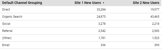 Hình 25: Việc chia chỉ số Site New User thành hai cột riêng giúp cho chúng ta dễ so sánh hai dữ liệu này hơn