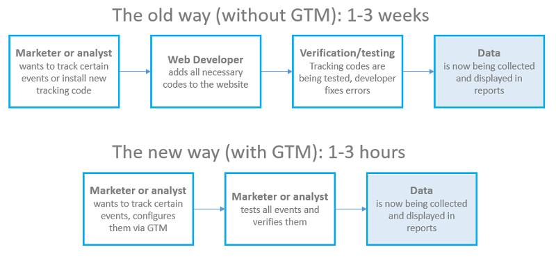 Tiết kiệm thời gian thiết lập tracking với GTM