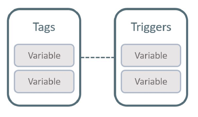 Mối quan hệ giữa Tag, Trigger và Variable (biến)