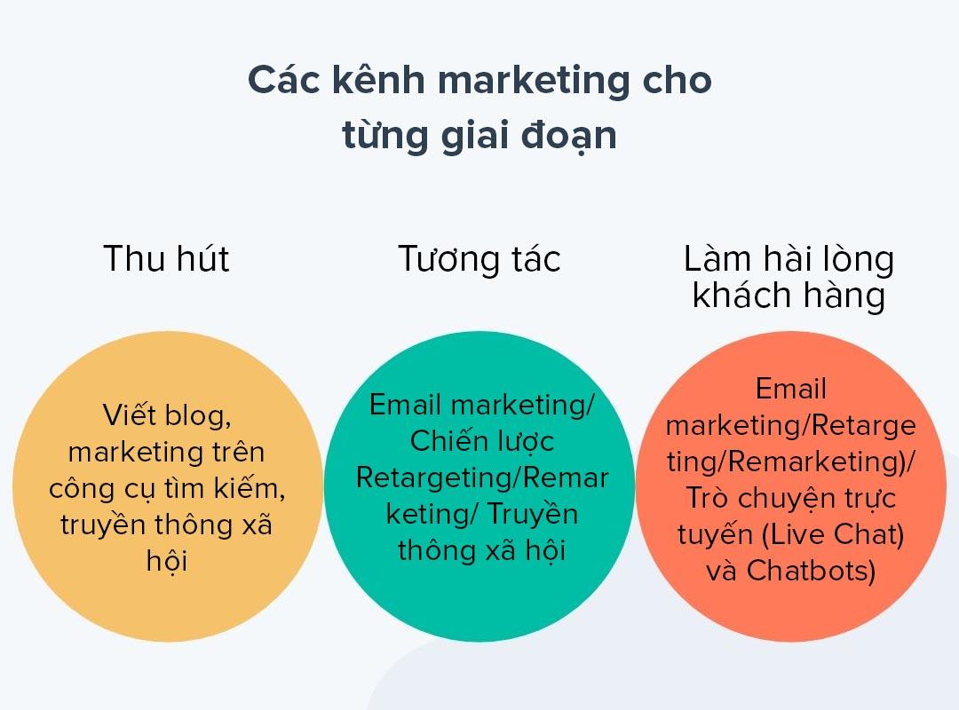 Hình 4: Nội dung marketing cần phù hợp cho từng giai đoạn